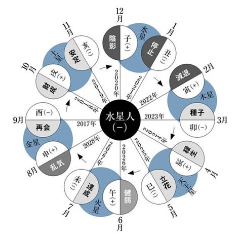 水性人|水星人プラス、水星人マイナスの運勢まとめ（2024。